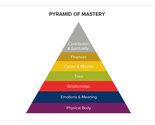 The pyramid of mastery